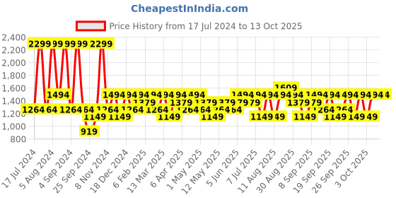 myntra.com JC HOME Multi Coloured 144 TC Printed King Cotton Bedsheet jc home Price History Graph from 17 Jul 2024 to 13 Oct 2025