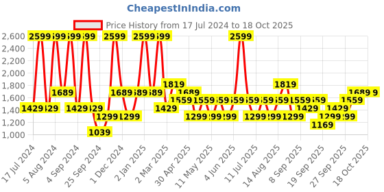 myntra.com JC HOME Multi Coloured 144 TC Printed King Cotton Bedsheet jc home Price History Graph from 17 Jul 2024 to 17 Oct 2025
