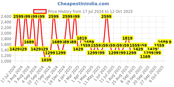 myntra.com JC HOME Multi Coloured 144 TC Printed King Cotton Bedsheet jc home Price History Graph from 17 Jul 2024 to 11 Oct 2025
