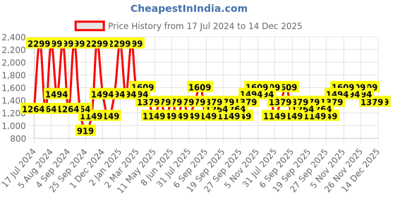 myntra.com JC HOME Multi Coloured 200 TC Queen Cartoon Cotton Bedsheet jc home Price History Graph from 17 Jul 2024 to 14 Dec 2025