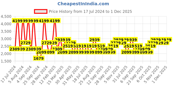 myntra.com JC HOME Multicolour 200 TC King Graphic Cotton Bedsheet with 2 Pillow Covers jc home Price History Graph from 17 Jul 2024 to 1 Dec 2025