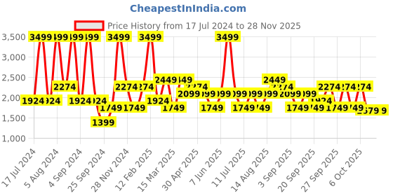 myntra.com JC HOME Multicolour 200 TC Queen Geometric Cotton Bedsheet with 2 Pillow Covers jc home Price History Graph from 17 Jul 2024 to 26 Nov 2025