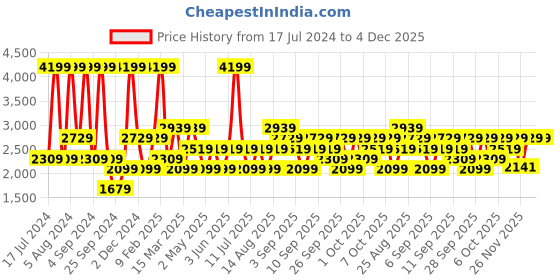 myntra.com JC HOME Multicolour 200 TC Super King Geometric Cotton Bedsheets 2 Pillow Covers jc home Price History Graph from 17 Jul 2024 to 4 Dec 2025
