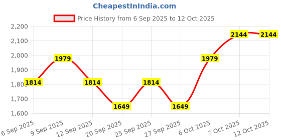 myntra.com JC HOME Multicoloured 140 TC King Bedsheet - 2 m x 2.2 m jc home Price History Graph from 6 Sep 2025 to 11 Oct 2025
