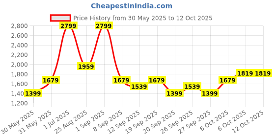 myntra.com JC HOME Multicoloured 140 TC King Bedsheet with 2 Pillow Covers jc home Price History Graph from 30 May 2025 to 12 Oct 2025