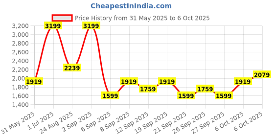 myntra.com JC HOME Multicoloured 140 TC King Bedsheet with 2 Pillow Covers jc home Price History Graph from 31 May 2025 to 6 Oct 2025
