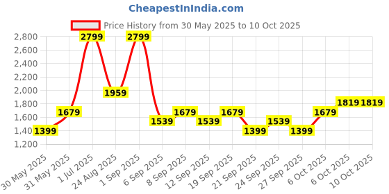 myntra.com JC HOME Multicoloured 140 TC King Bedsheet with 2 Pillow Covers jc home Price History Graph from 30 May 2025 to 9 Oct 2025