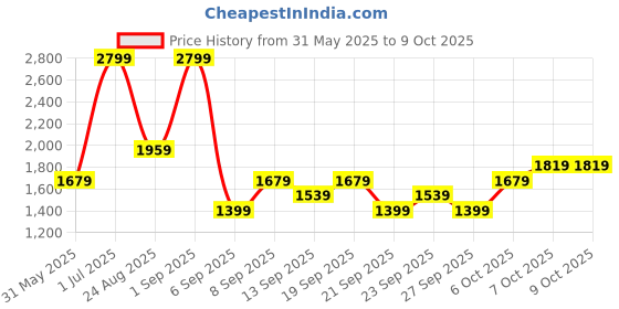 myntra.com JC HOME Multicoloured 140 TC King Bedsheet with 2 Pillow Covers jc home Price History Graph from 31 May 2025 to 9 Oct 2025