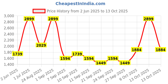 myntra.com JC HOME Multicoloured 140 TC King Bedsheet with 2 Pillow Covers jc home Price History Graph from 2 Jun 2025 to 13 Oct 2025