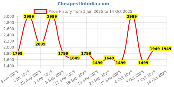 myntra.com JC HOME Multicoloured 140 TC King Bedsheet with 2 Pillow Covers jc home Price History Graph from 3 Jun 2025 to 14 Oct 2025