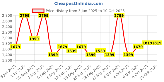 myntra.com JC HOME Multicoloured 140 TC King Bedsheet with 2 Pillow Covers jc home Price History Graph from 3 Jun 2025 to 10 Oct 2025