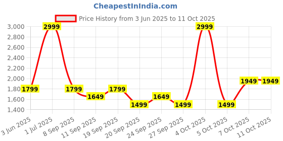 myntra.com JC HOME Multicoloured 140 TC King Bedsheet with 2 Pillow Covers jc home Price History Graph from 3 Jun 2025 to 10 Oct 2025