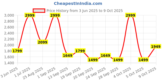 myntra.com JC HOME Multicoloured 140 TC King Bedsheet with 2 Pillow Covers jc home Price History Graph from 3 Jun 2025 to 9 Oct 2025