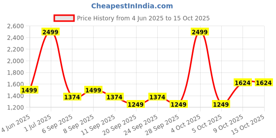 myntra.com JC HOME Multicoloured 140 TC King Bedsheet with 2 Pillow Covers jc home Price History Graph from 4 Jun 2025 to 15 Oct 2025