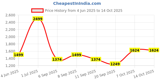 myntra.com JC HOME Multicoloured 140 TC King Bedsheet with 2 Pillow Covers jc home Price History Graph from 4 Jun 2025 to 14 Oct 2025