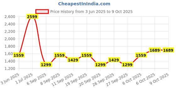 myntra.com JC HOME Multicoloured 140 TC King Bedsheet with 2 Pillow Covers jc home Price History Graph from 3 Jun 2025 to 9 Oct 2025