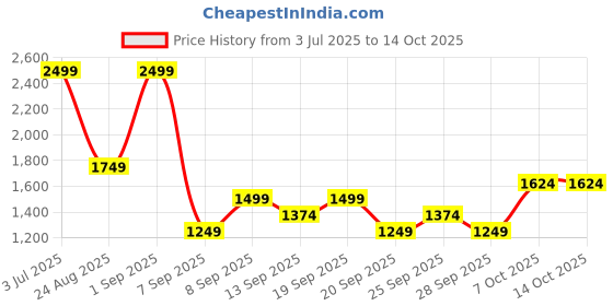 myntra.com JC HOME Multicoloured 140 TC King Bedsheet with 2 Pillow Covers jc home Price History Graph from 3 Jul 2025 to 13 Oct 2025