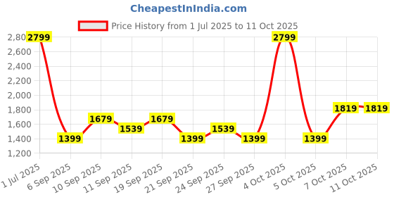 myntra.com JC HOME Multicoloured 140 TC King Bedsheet with 2 Pillow Covers jc home Price History Graph from 1 Jul 2025 to 11 Oct 2025