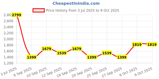 myntra.com JC HOME Multicoloured 140 TC King Bedsheet with 2 Pillow Covers jc home Price History Graph from 3 Jul 2025 to 9 Oct 2025