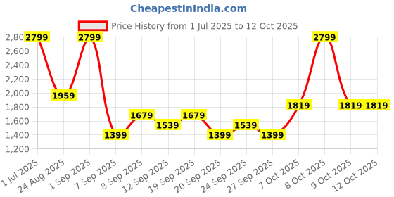 myntra.com JC HOME Multicoloured 140 TC King Bedsheet with 2 Pillow Covers jc home Price History Graph from 1 Jul 2025 to 12 Oct 2025