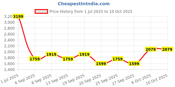 myntra.com JC HOME Multicoloured 140 TC King Bedsheet with 2 Pillow Covers jc home Price History Graph from 1 Jul 2025 to 9 Oct 2025