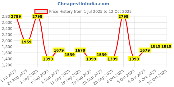 myntra.com JC HOME Multicoloured 140 TC King Bedsheet with 2 Pillow Covers jc home Price History Graph from 1 Jul 2025 to 12 Oct 2025