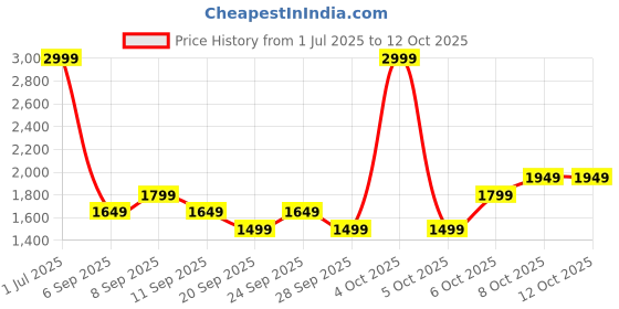 myntra.com JC HOME Multicoloured 140 TC King Bedsheet with 2 Pillow Covers jc home Price History Graph from 1 Jul 2025 to 11 Oct 2025