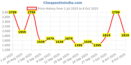 myntra.com JC HOME Multicoloured 140 TC King Bedsheet with 2 Pillow Covers jc home Price History Graph from 1 Jul 2025 to 8 Oct 2025