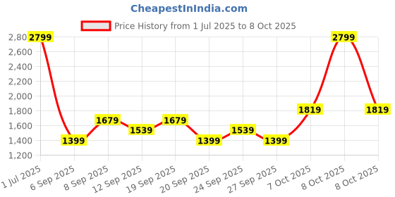 myntra.com JC HOME Multicoloured 140 TC King Bedsheet with 2 Pillow Covers jc home Price History Graph from 1 Jul 2025 to 8 Oct 2025