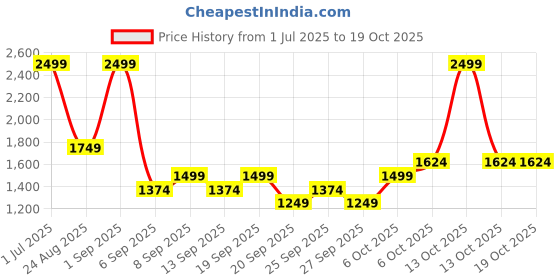 myntra.com JC HOME Multicoloured 140 TC King Bedsheet with 2 Pillow Covers jc home Price History Graph from 1 Jul 2025 to 17 Oct 2025