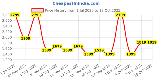 myntra.com JC HOME Multicoloured 140 TC King Bedsheet with 2 Pillow Covers jc home Price History Graph from 1 Jul 2025 to 18 Oct 2025