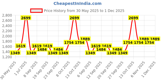 myntra.com JC HOME Multicoloured 140 TC Queen Bedsheet with 2 Pillow Covers jc home Price History Graph from 30 May 2025 to 1 Dec 2025