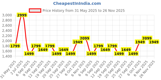 myntra.com JC HOME Multicoloured 140 TC Queen Bedsheet with 2 Pillow Covers jc home Price History Graph from 31 May 2025 to 25 Nov 2025