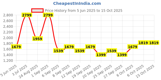 myntra.com JC HOME Multicoloured 140 TC Queen Bedsheet with 2 Pillow Covers jc home Price History Graph from 5 Jun 2025 to 14 Oct 2025