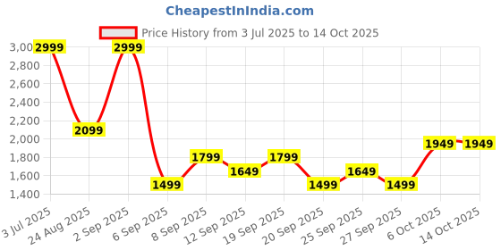 myntra.com JC HOME Multicoloured 140 TC Queen Bedsheet with 2 Pillow Covers jc home Price History Graph from 3 Jul 2025 to 13 Oct 2025
