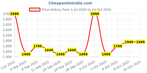 myntra.com JC HOME Multicoloured 140 TC Queen Bedsheet with 2 Pillow Covers jc home Price History Graph from 1 Jul 2025 to 14 Oct 2025