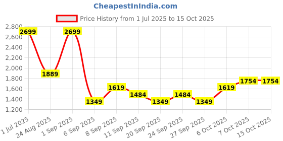 myntra.com JC HOME Multicoloured 140 TC Queen Bedsheet with 2 Pillow Covers jc home Price History Graph from 1 Jul 2025 to 14 Oct 2025