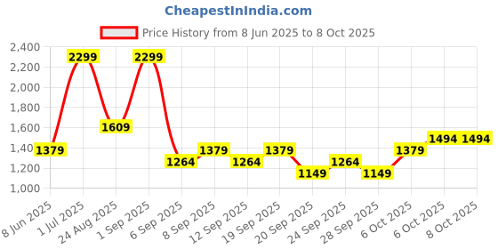 myntra.com JC HOME Multicoloured 140 TC Single Bedsheet with 1 Pillow Covers jc home Price History Graph from 8 Jun 2025 to 7 Oct 2025