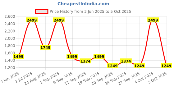 myntra.com JC HOME Multicoloured 140 TC Single Bedsheet with 1 Pillow Covers jc home Price History Graph from 3 Jun 2025 to 5 Oct 2025