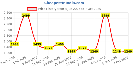 myntra.com JC HOME Multicoloured 140 TC Single Bedsheet with 1 Pillow Covers jc home Price History Graph from 3 Jun 2025 to 7 Oct 2025
