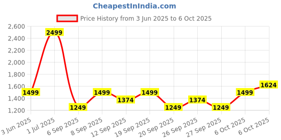 myntra.com JC HOME Multicoloured 140 TC Single Bedsheet with 1 Pillow Covers jc home Price History Graph from 3 Jun 2025 to 6 Oct 2025