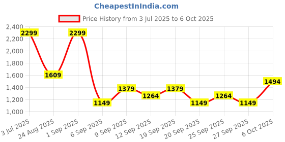 myntra.com JC HOME Multicoloured 140 TC Single Bedsheet with 1 Pillow Covers jc home Price History Graph from 3 Jul 2025 to 6 Oct 2025