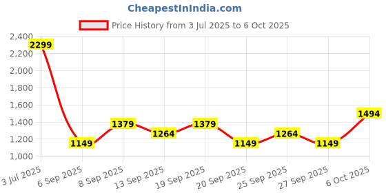 myntra.com JC HOME Multicoloured 140 TC Single Bedsheet with 1 Pillow Covers jc home Price History Graph from 3 Jul 2025 to 6 Oct 2025