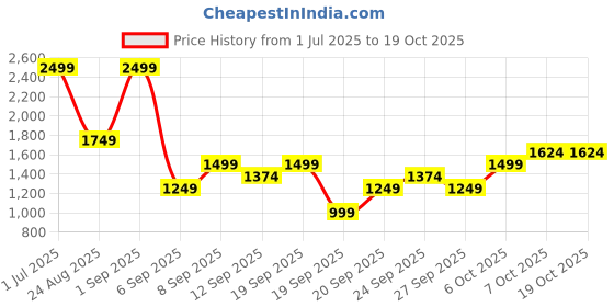myntra.com JC HOME Multicoloured 140 TC Single Bedsheet with 1 Pillow Covers jc home Price History Graph from 1 Jul 2025 to 18 Oct 2025