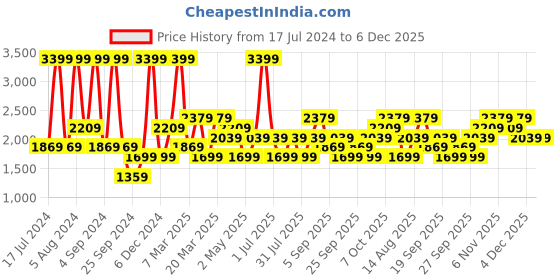 myntra.com JC HOME Multicoloured 144 TC King Floral Cotton Bedsheet with 2 Pillow Covers jc home Price History Graph from 17 Jul 2024 to 6 Dec 2025