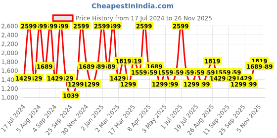 myntra.com JC HOME Multicoloured 144 TC King Geometric Cotton Bedsheet with Pillow Covers jc home Price History Graph from 17 Jul 2024 to 24 Nov 2025