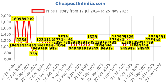myntra.com JC HOME Multicoloured 144 TC Single Cartoon Cotton Bedsheet with 1 Pillow Covers jc home Price History Graph from 17 Jul 2024 to 25 Nov 2025