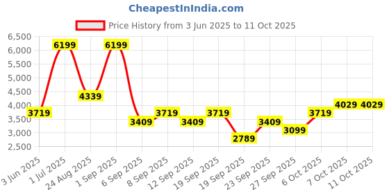 myntra.com JC HOME Multicoloured 160 TC King Bedsheet with 2 Pillow Covers jc home Price History Graph from 3 Jun 2025 to 11 Oct 2025