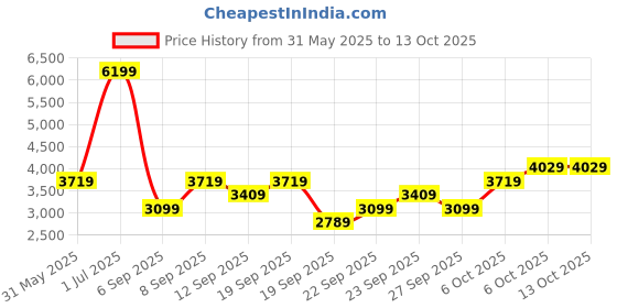 myntra.com JC HOME Multicoloured 160 TC King Bedsheet with 2 Pillow Covers jc home Price History Graph from 31 May 2025 to 13 Oct 2025