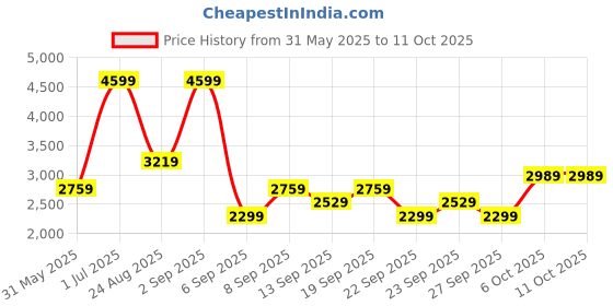 myntra.com JC HOME Multicoloured 160 TC Single Bedsheet with 1 Pillow Covers jc home Price History Graph from 31 May 2025 to 11 Oct 2025
